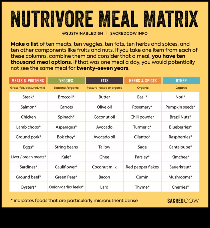 Matricea nutrienților: navigarea pe rețeaua opțiunilor nutriționale