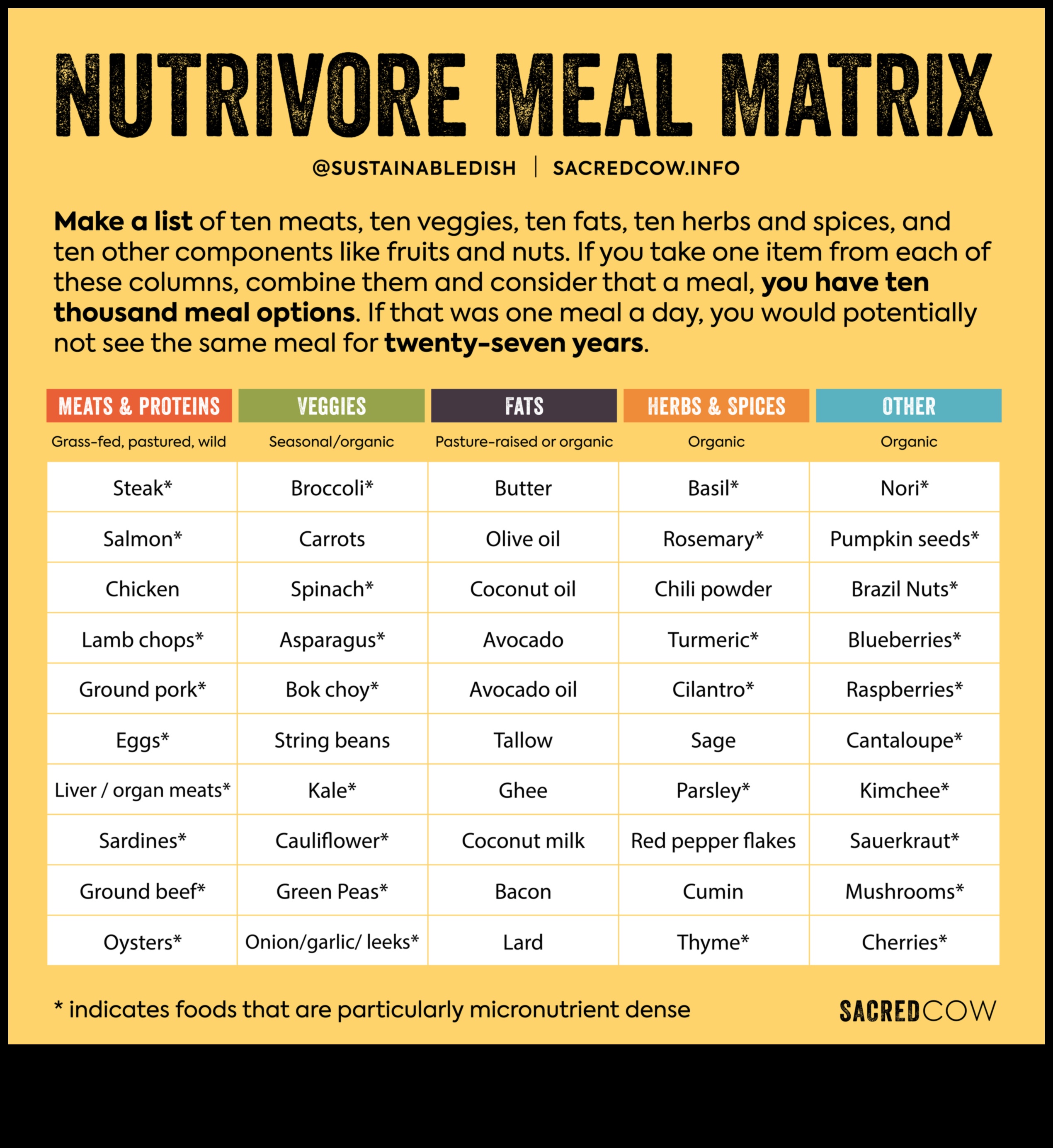 Matricea nutrienților: navigarea pe rețeaua opțiunilor nutriționale