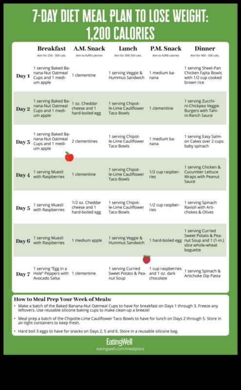 Știința din spatele dietelor pe termen scurt și pierderea rapidă în greutate