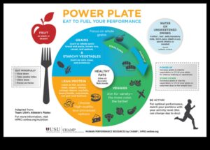 The Power Plate: Plan pentru succes în consilierea nutrițională